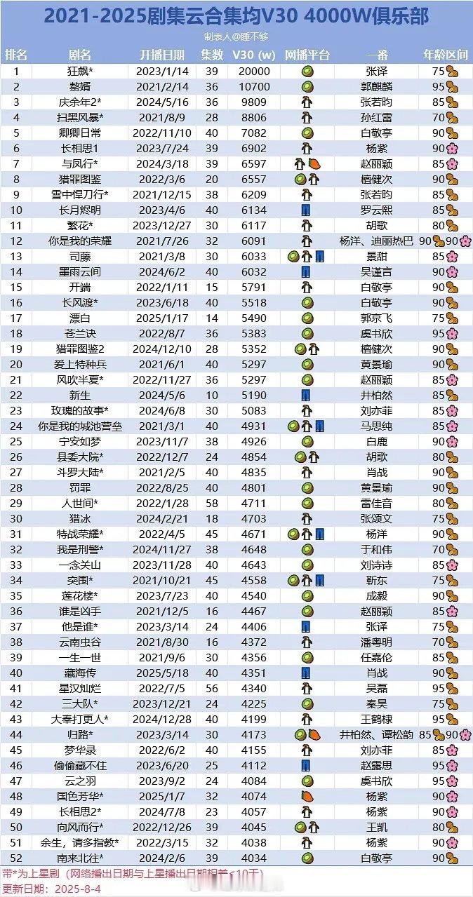 2021-2025剧集云合集均v30 4000万俱乐部 ​​​