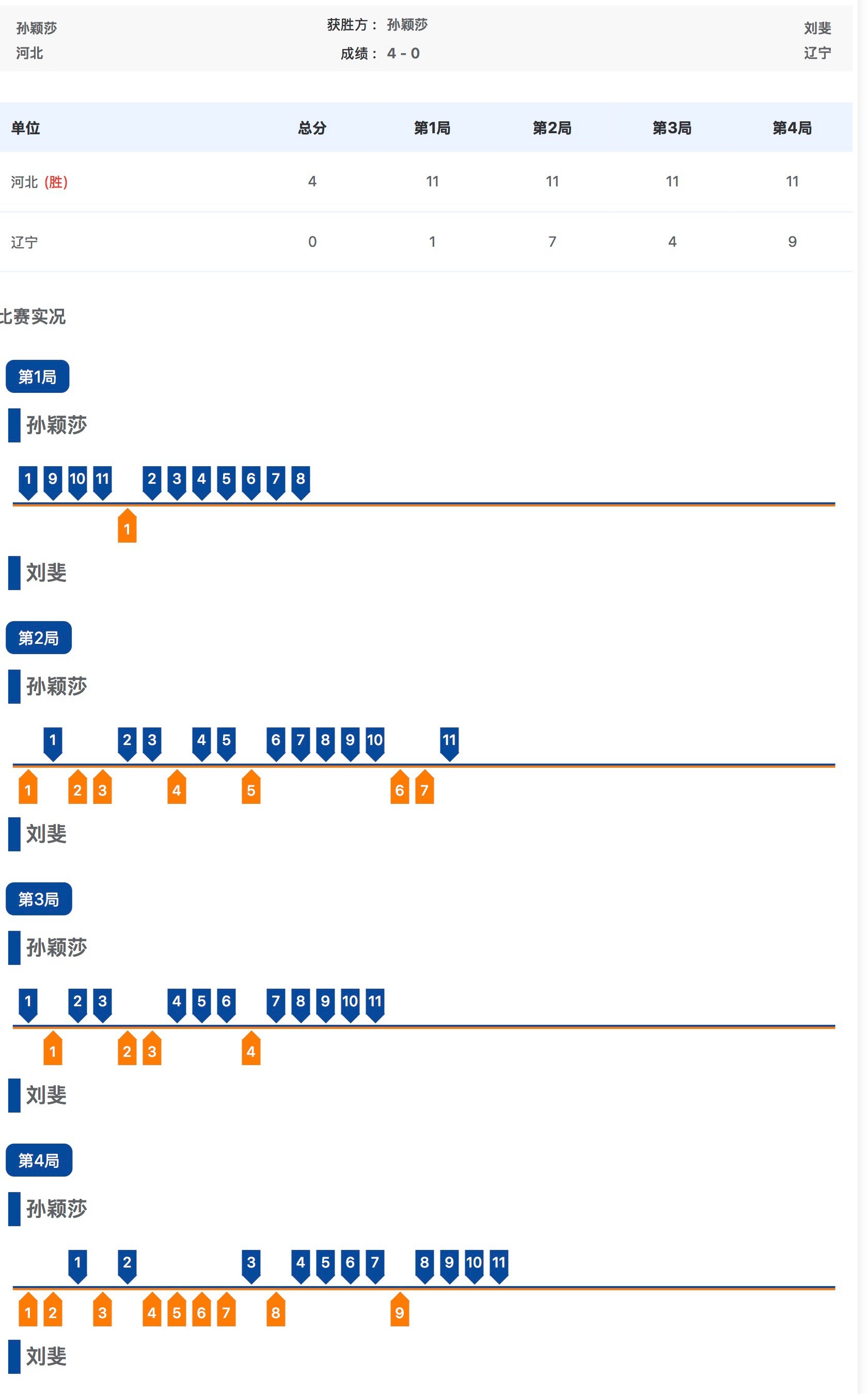 孙颖莎4比0刘斐