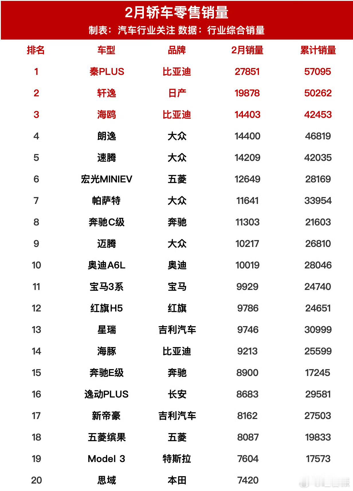 2月轿车零售的销量，榜一大哥比亚迪秦plus[举手]这就是降价的力量吗[doge