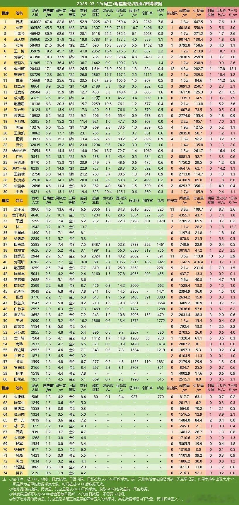 2025-03-19（周三）明星超话 数据肖战 成毅 丁禹兮 魏大勋 邓为 王一