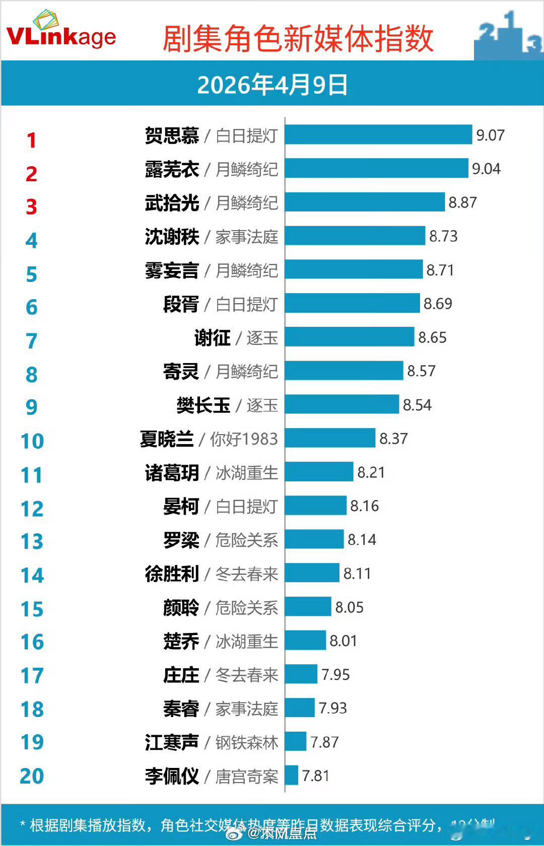 最近一直有关注V榜，迪丽热巴贺思慕一直是登顶的。都是情侣装，哪对更有cp感？ 