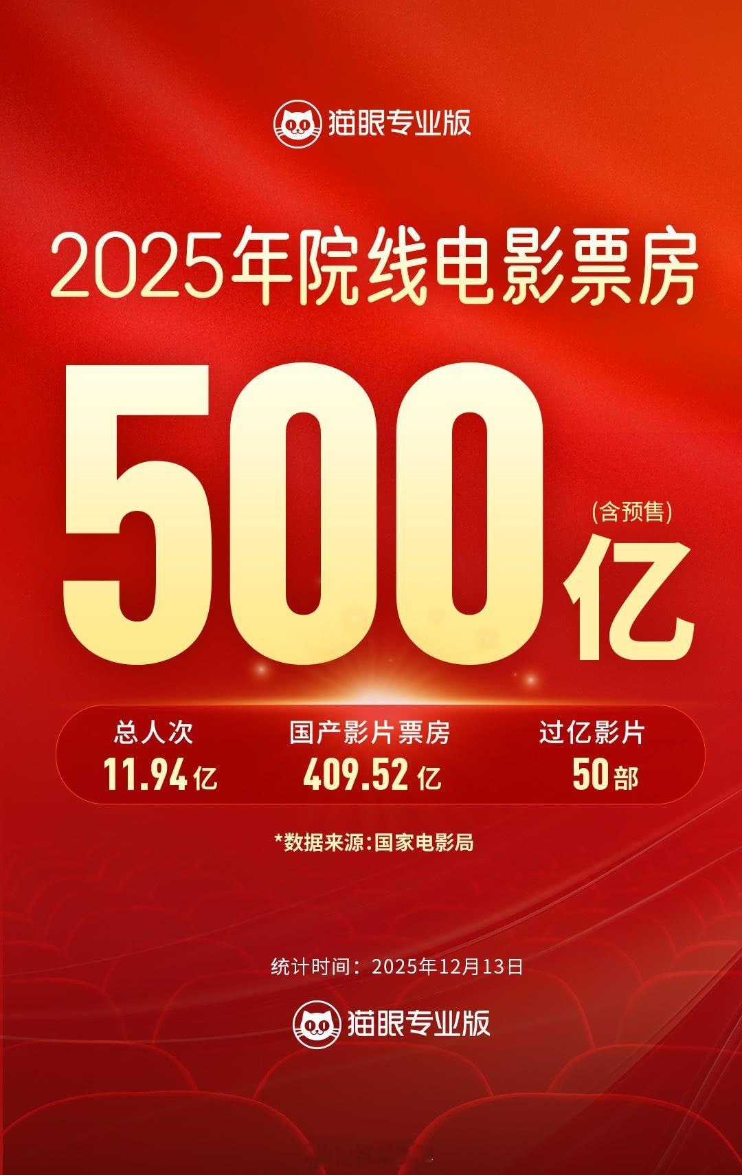 2025票房前5💐🍻2025年度总票房破500亿。票房前五的电影分别是《哪吒
