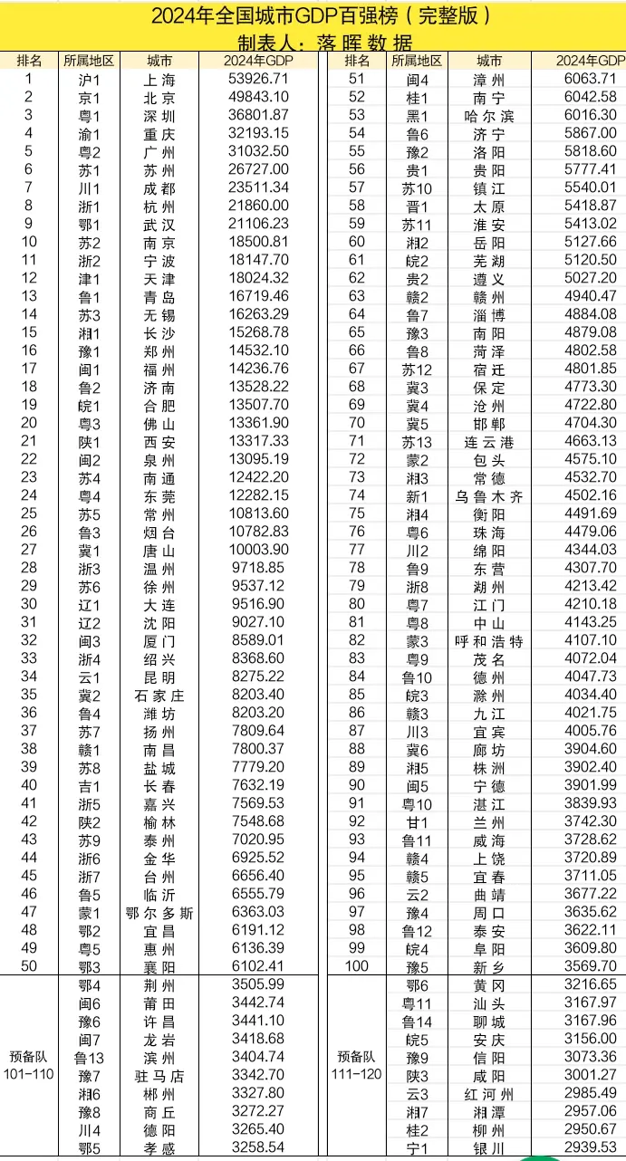 2024年中国大陆GDP百强榜（完整版）