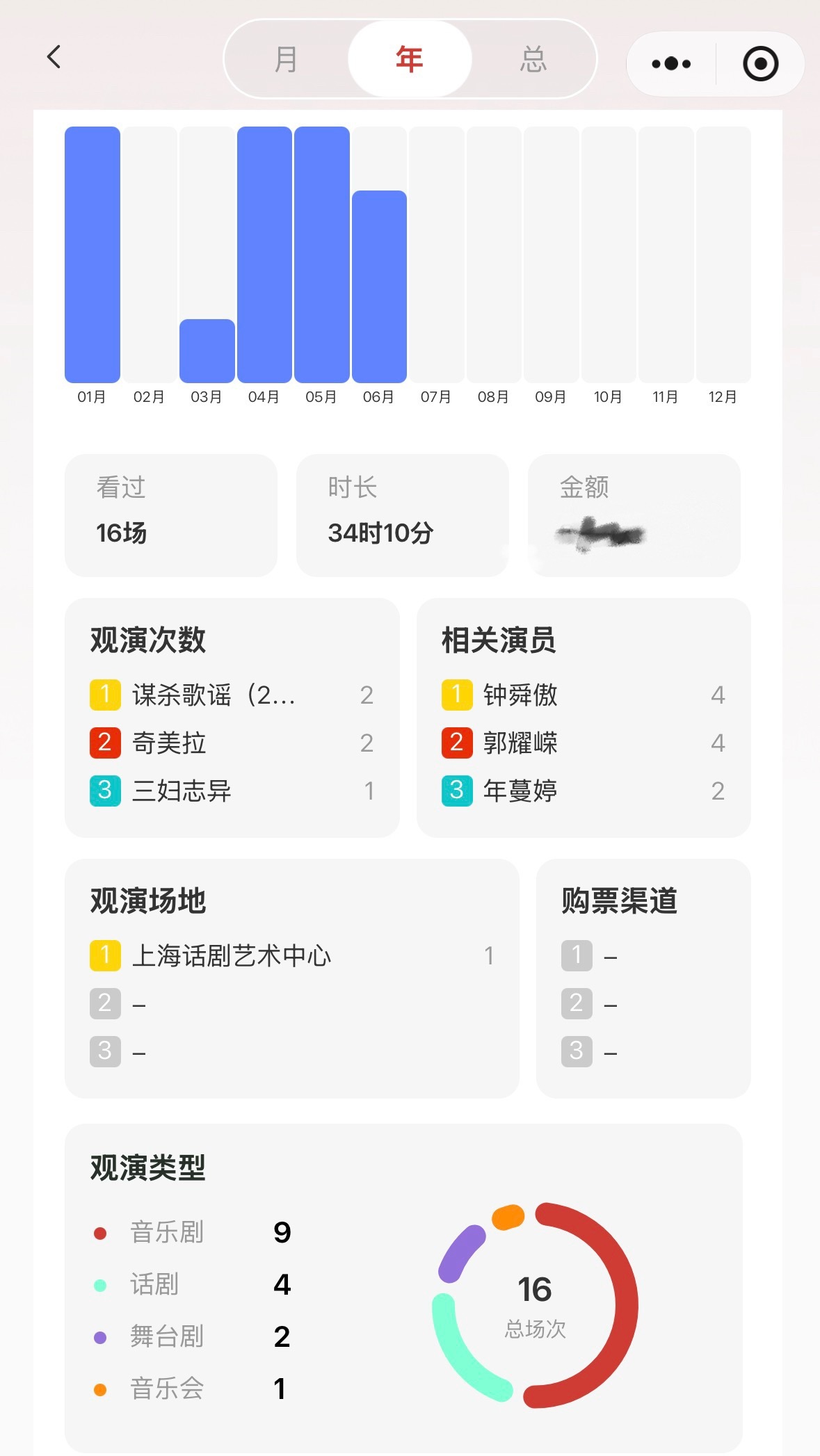 一整个上半年我竟然连个观剧总结都写不出来，因为真的只看了16场😂，其他时间全都