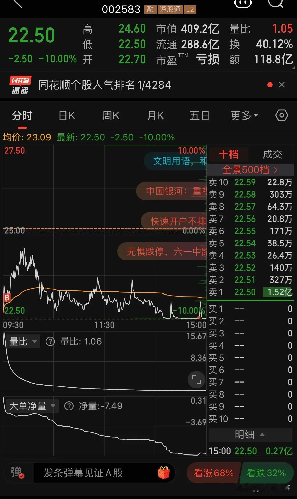 今日一战，可谓教训惨痛。并不是盘中冲动，而是计划内交易。因为太相信市场一个情绪标