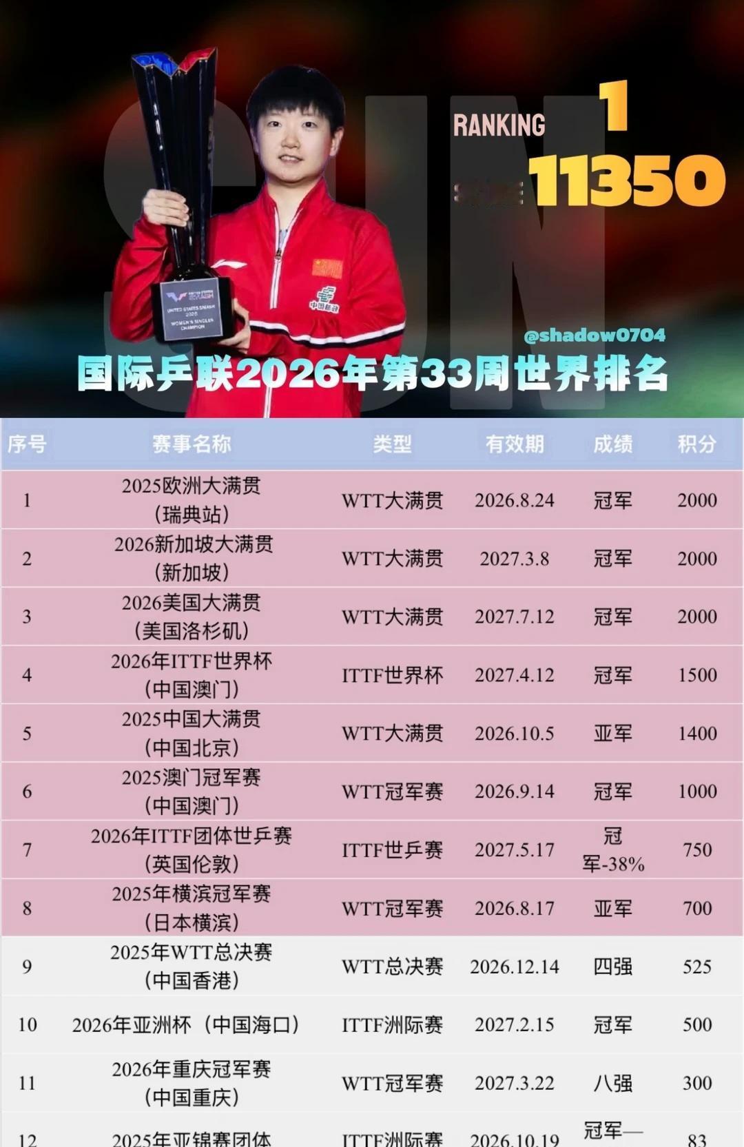 2026年国际乒联第33周世界排名（8.10）
孙颖莎
世排1，积分11350