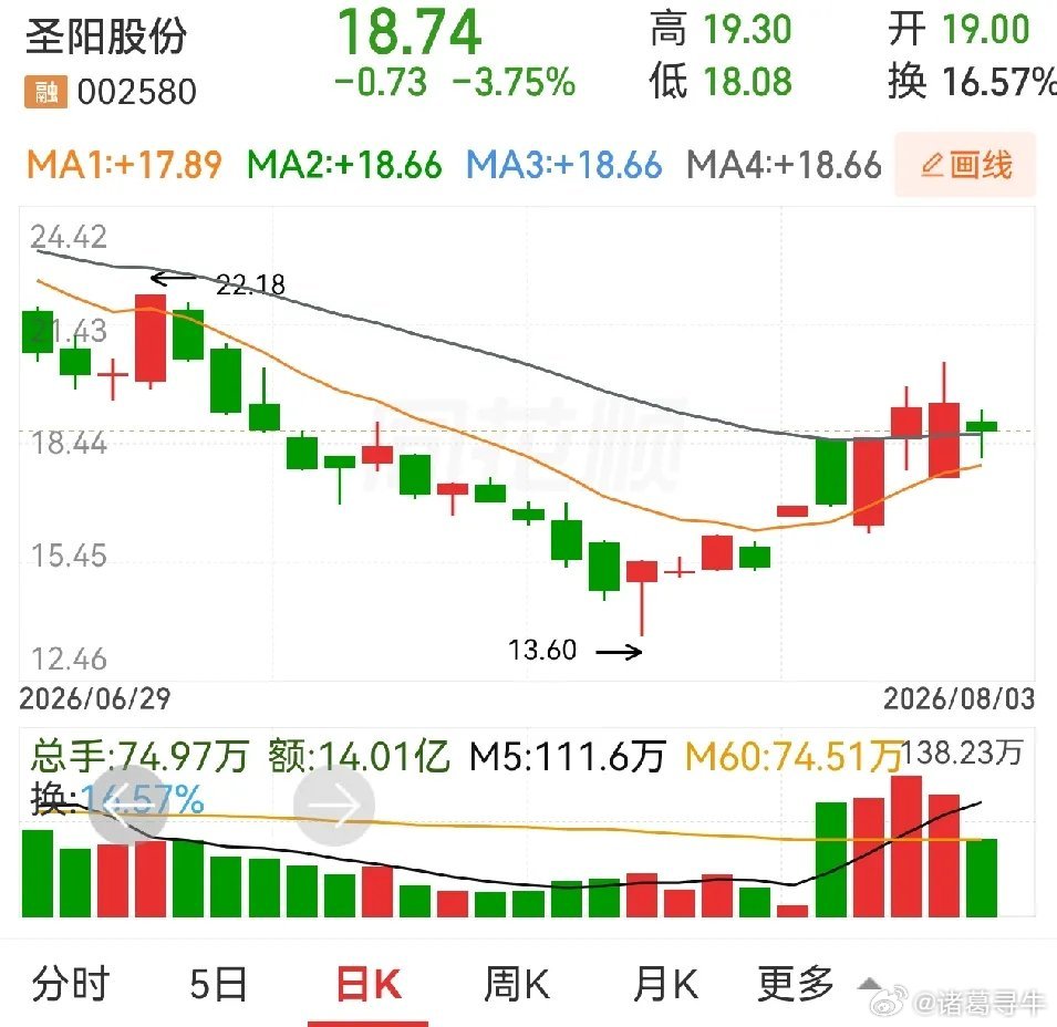 初步验证，目前这个烂行情，出现低开长阳线后，次日不涨的概率大于大涨的概率。昨天贴