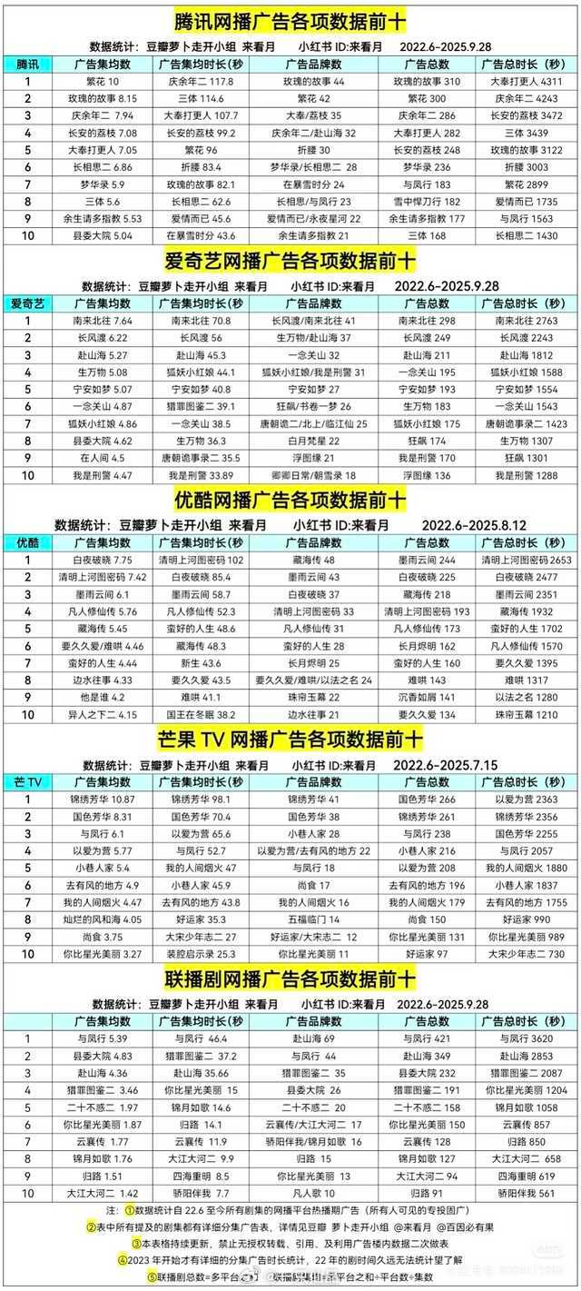 与凤行联播剧的广告第一名，赵丽颖招商女王实至名归 ​​​