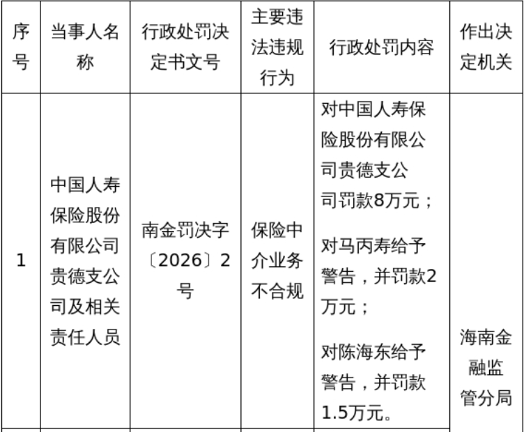 中国人寿贵德支公司被罚8万元，涉中介业务不合规