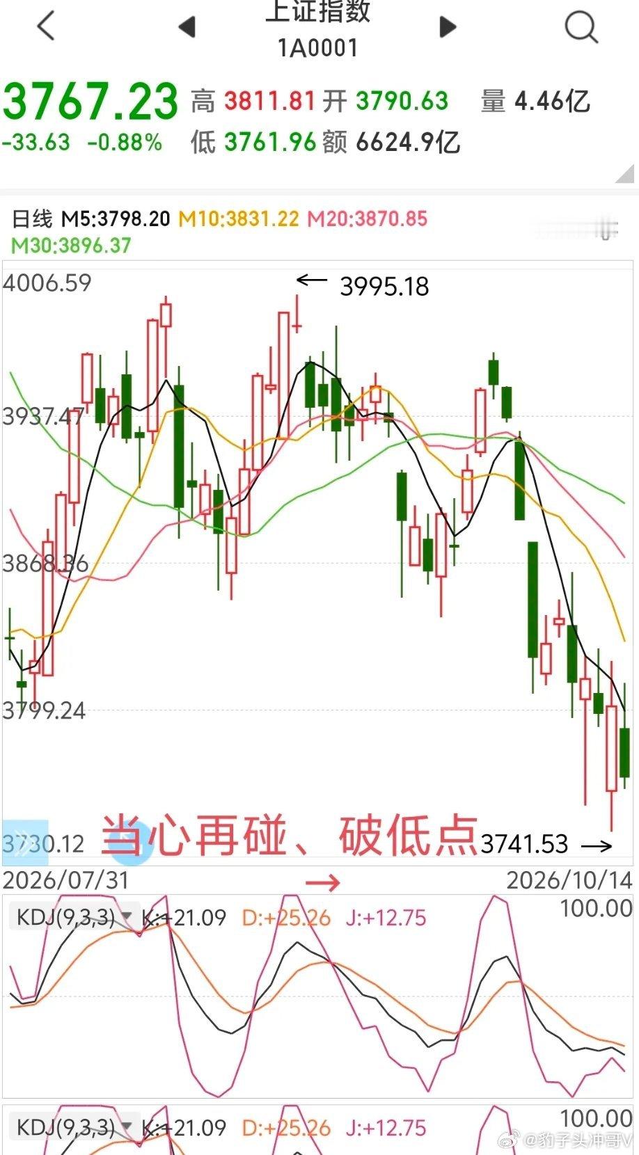 当心今天的股市继续震荡走低。       下影线后无法高开，往往会再触碰下影线的