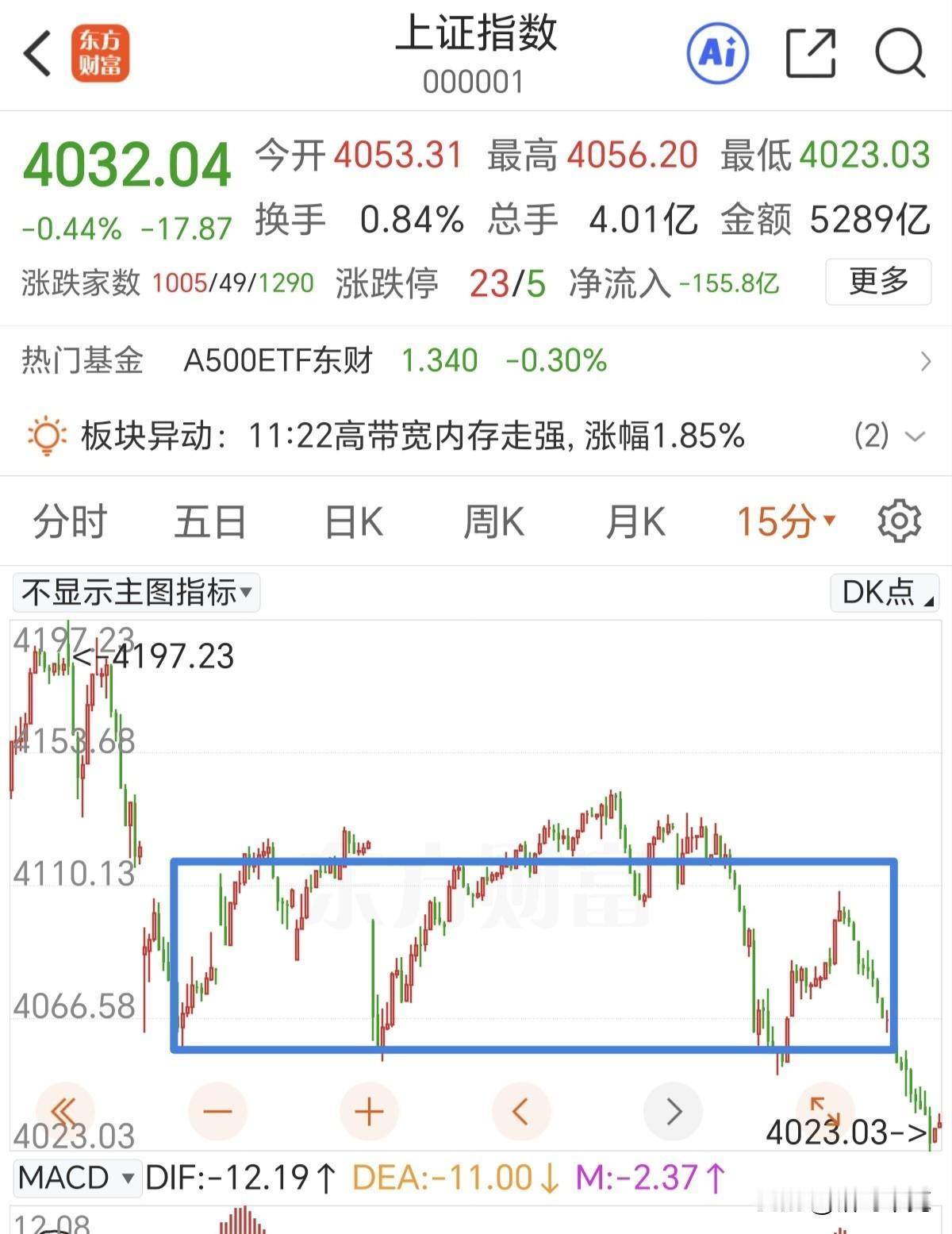 下午观察能不能反弹突破4048点！

跌破4048点，一个5分钟级别的中枢向下离