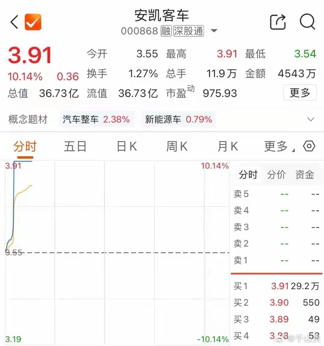 000868、000572，直线涨停上证报中国证券网讯 9月14日早盘，汽车整车