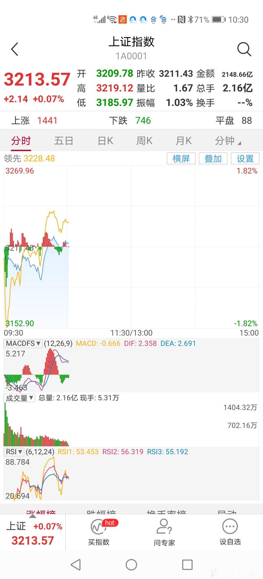 10：35分上证指数调整到20周均线附近获得支撑止跌反弹一波，连续调整后60日R