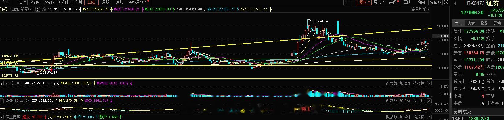 证券这块旭哥的中军稳的恨，波段大小账户我都不用怎么操心的东西，等待空间先锋的轮换