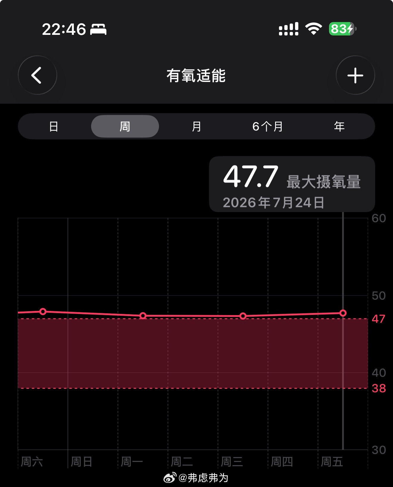不知道什么时候才能把最大摄氧量练到50以上。