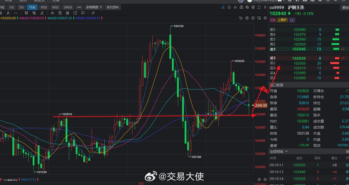 铜又到支撑位了，要开启上涨模式，等着多单收米即可。铜
