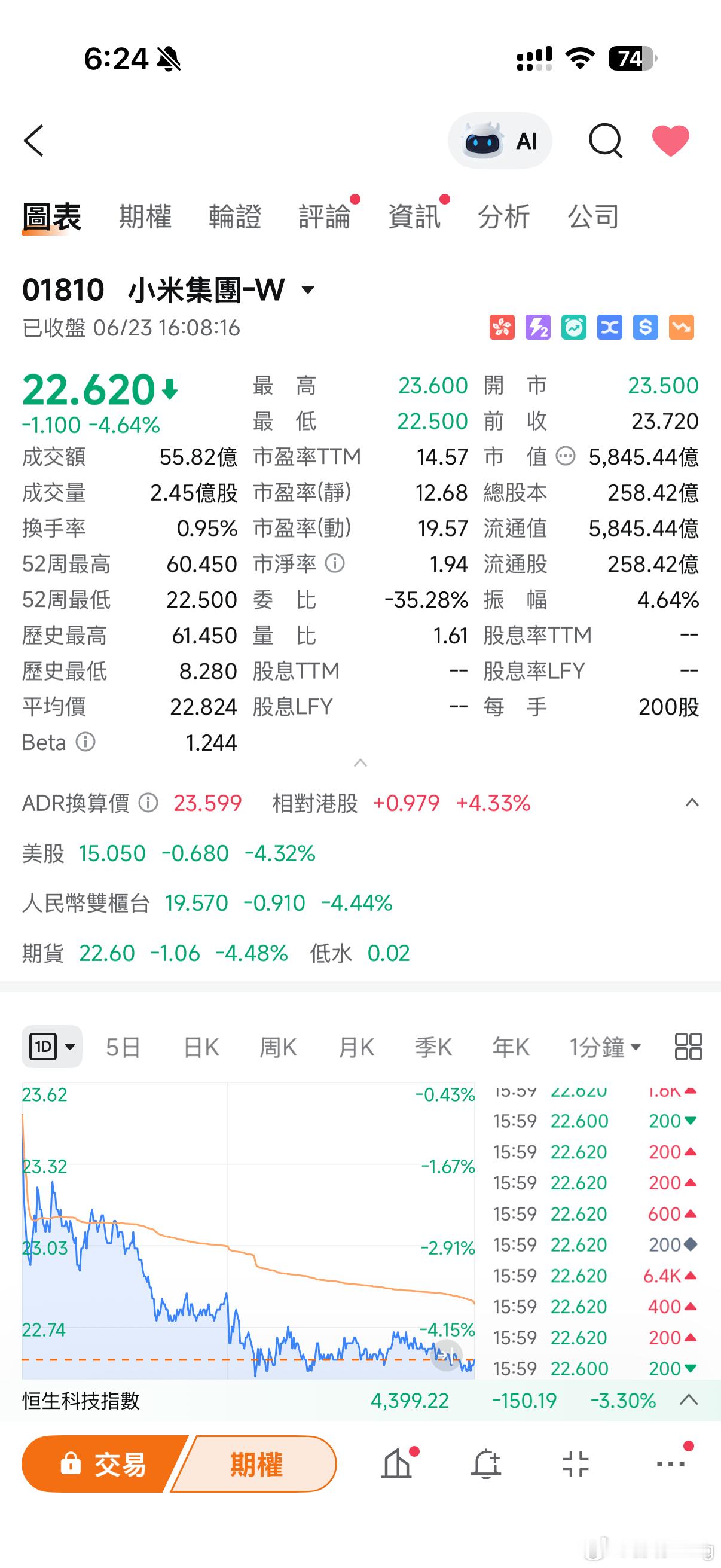 人就是犯贱，好了伤疤忘了痛，一天就想着在哪里跌倒就在哪里爬起！小米股票刚割肉没多
