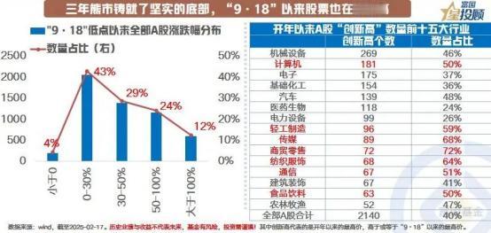 【星图说】开年以来，A股哪些行业“创新高”数量最多？
 
经过2021-2023