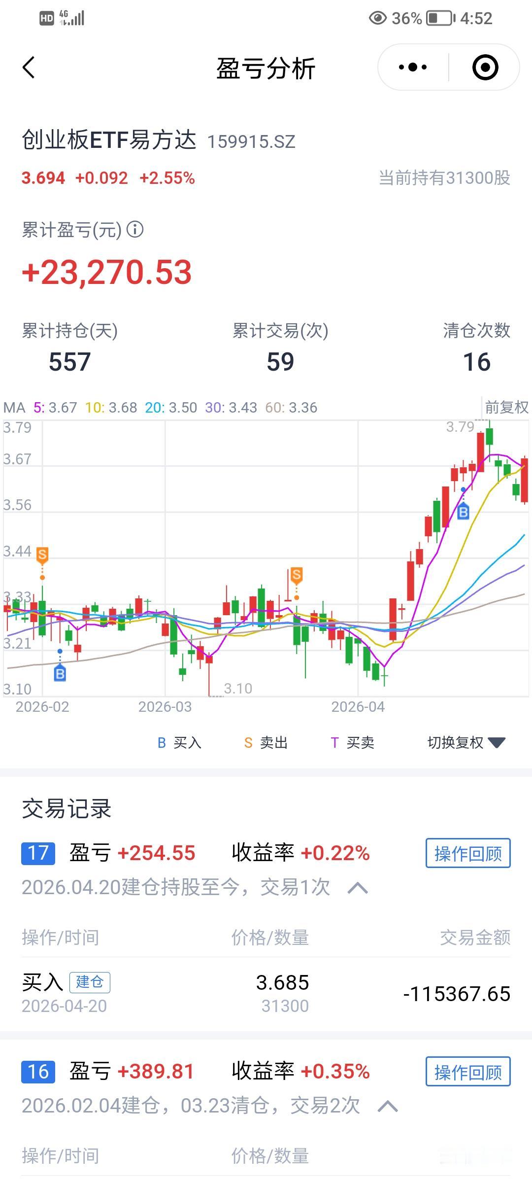 坚持就是胜利，这一个多星期一如既往地死嗑创业板，今天终于迎来久违的大涨，昨天总共