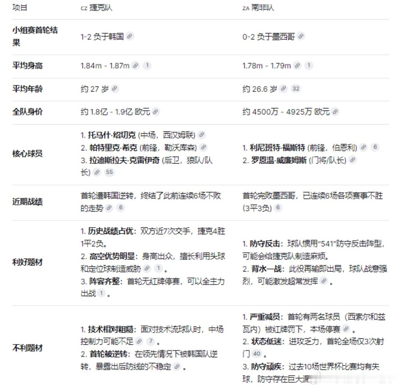 捷克vs南非 北京时间：2026年06月19日00：00全球排名：捷克44↓，南
