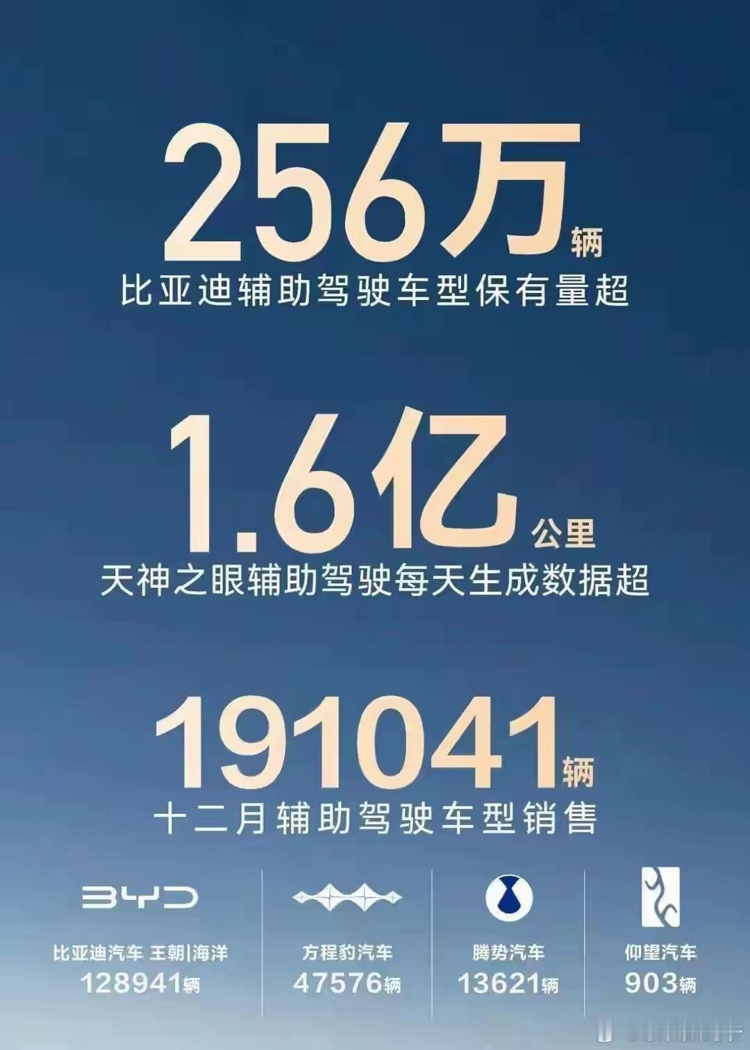 下一个智能辅助驾驶的黑马，一定非比亚迪的天神之眼莫属！ 