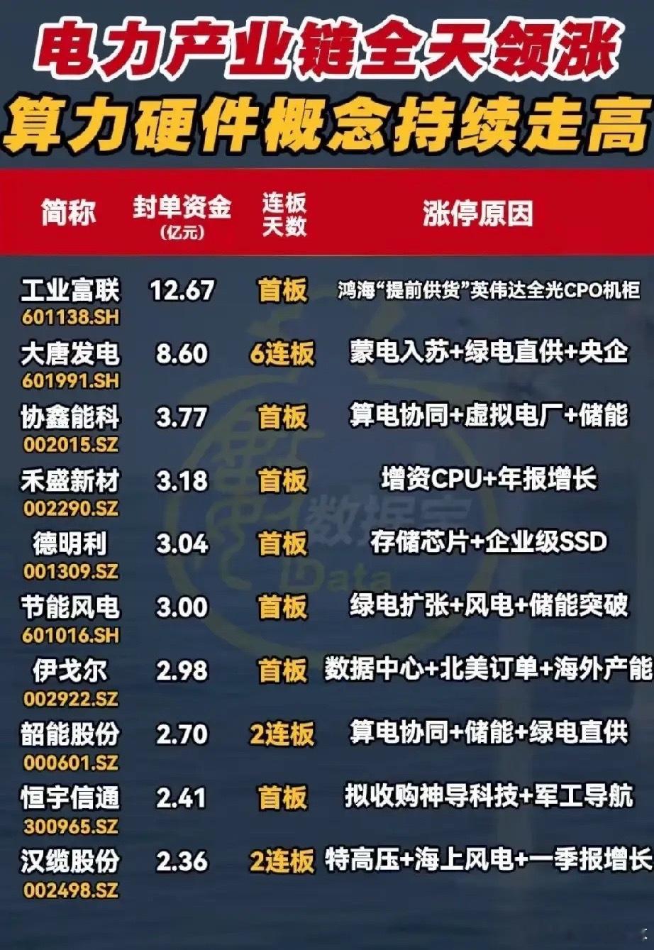 封单超12亿！电力+算力双主线爆发，5月13日涨停个股全景解析！本次梳理截至20