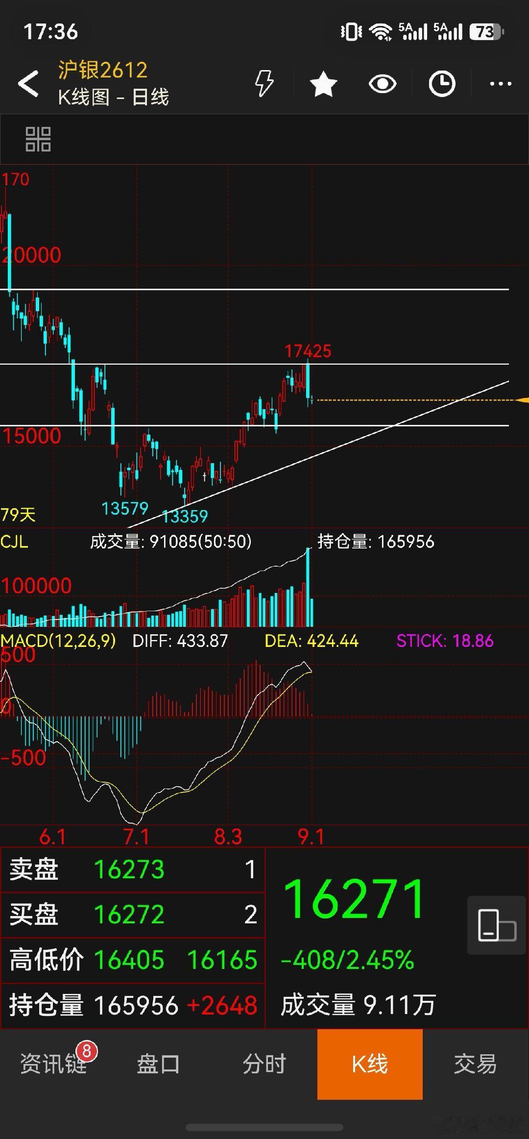 白银尽管我全部做了止盈，客观分析结构目前还没走坏，短期偏空，中期格局目前依然偏多