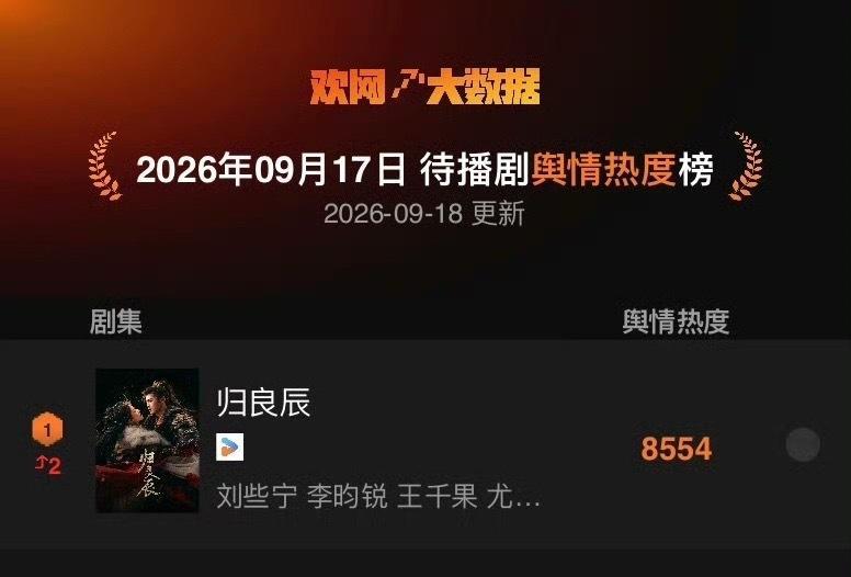 9月17日欢网大数据日榜待播剧舆情热度排行李昀锐主演的归良辰第一🔥期待宇文良时