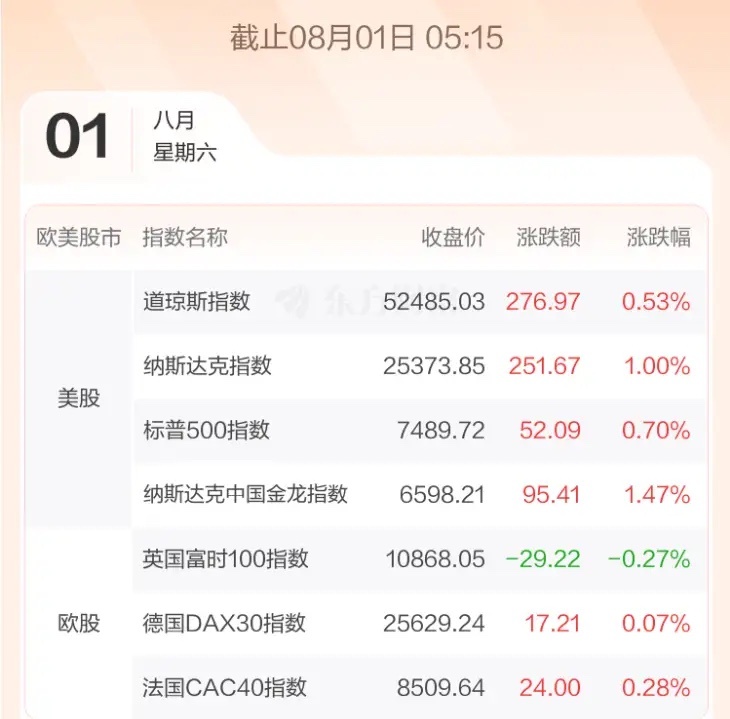 8.3股市早知道：1、外盘汇总：连涨，如图一。 2、今日提示：如图二。 3、财经
