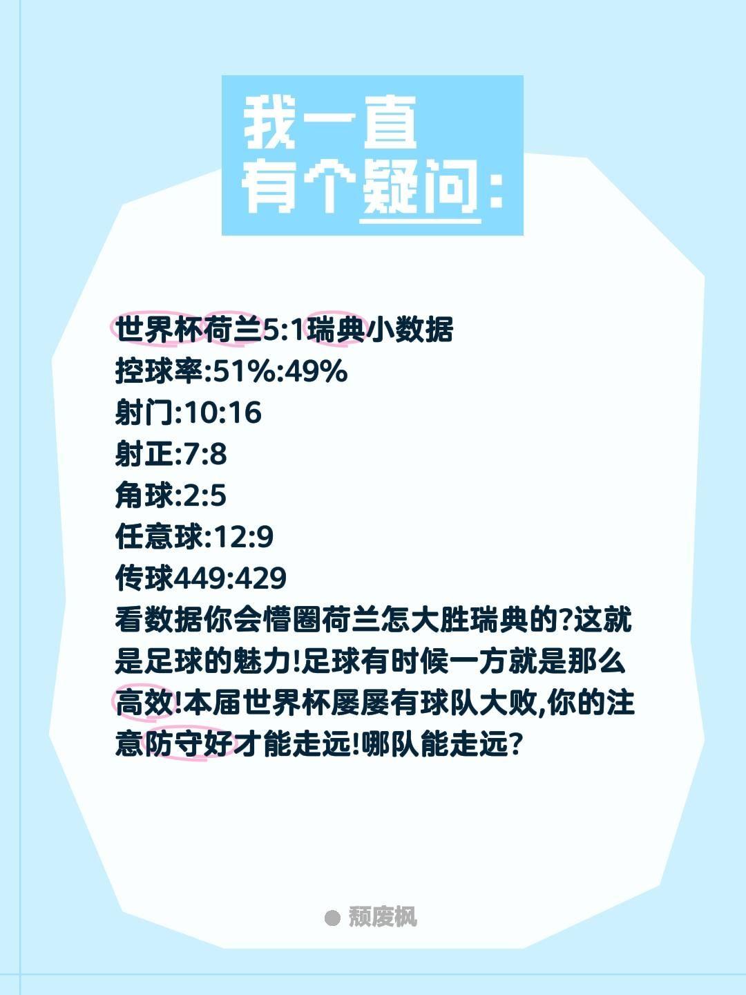 世界杯荷兰5:1瑞典小数据
控球率:51%:49%
射门:10:16
射正:7: