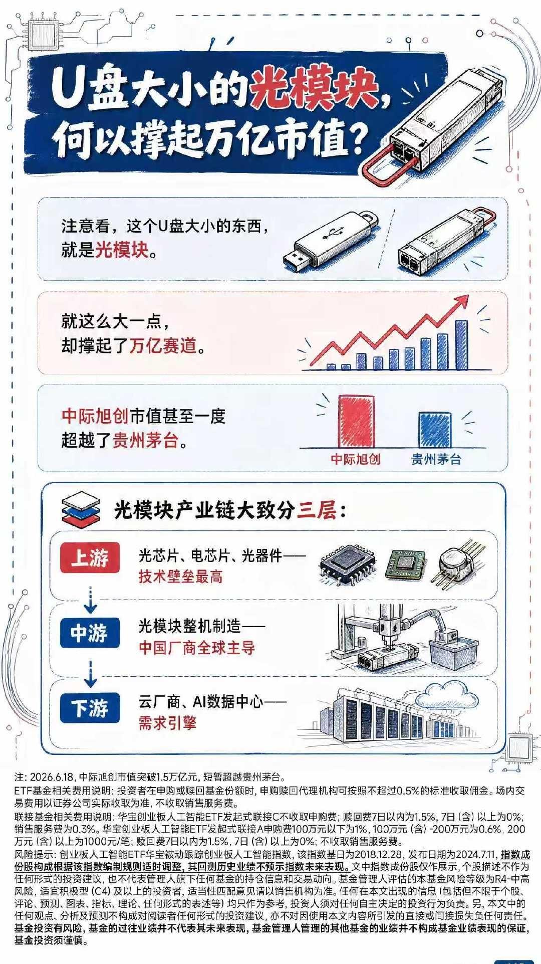 U盘大小的光模块，何以撑起万亿市值？ ​​​