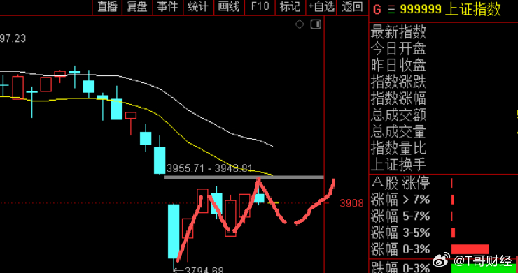 美伊边打边谈，A股复杂修复  。上午从红盘3900家，到到下跌3600家，磨！月