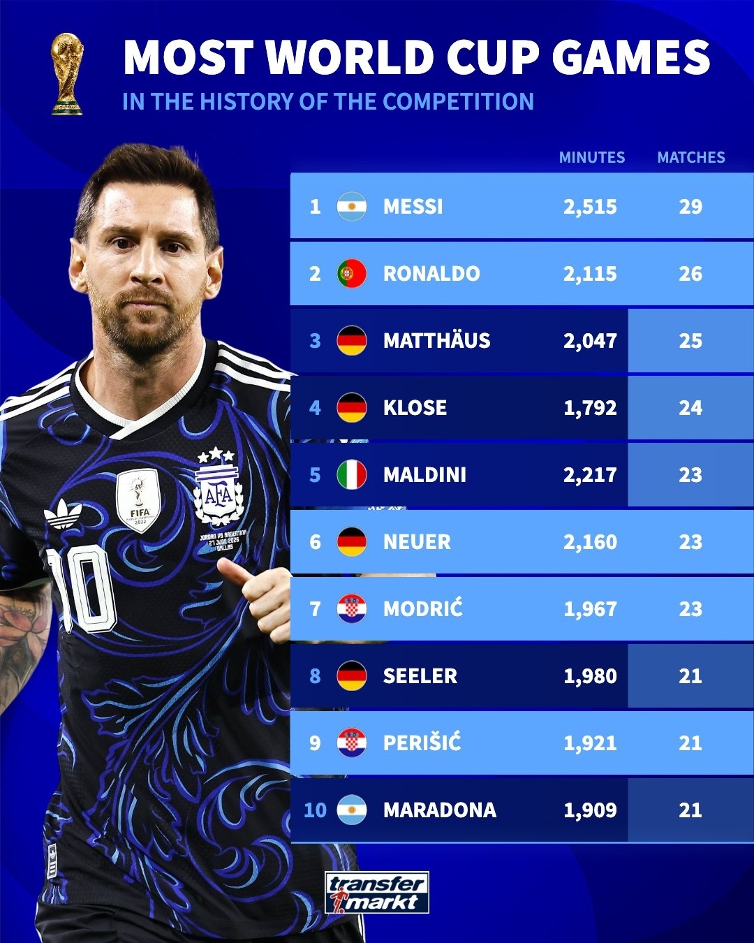 世界杯出场数排名：梅西29场2515分钟第一，C罗26场2115分钟第二07月0