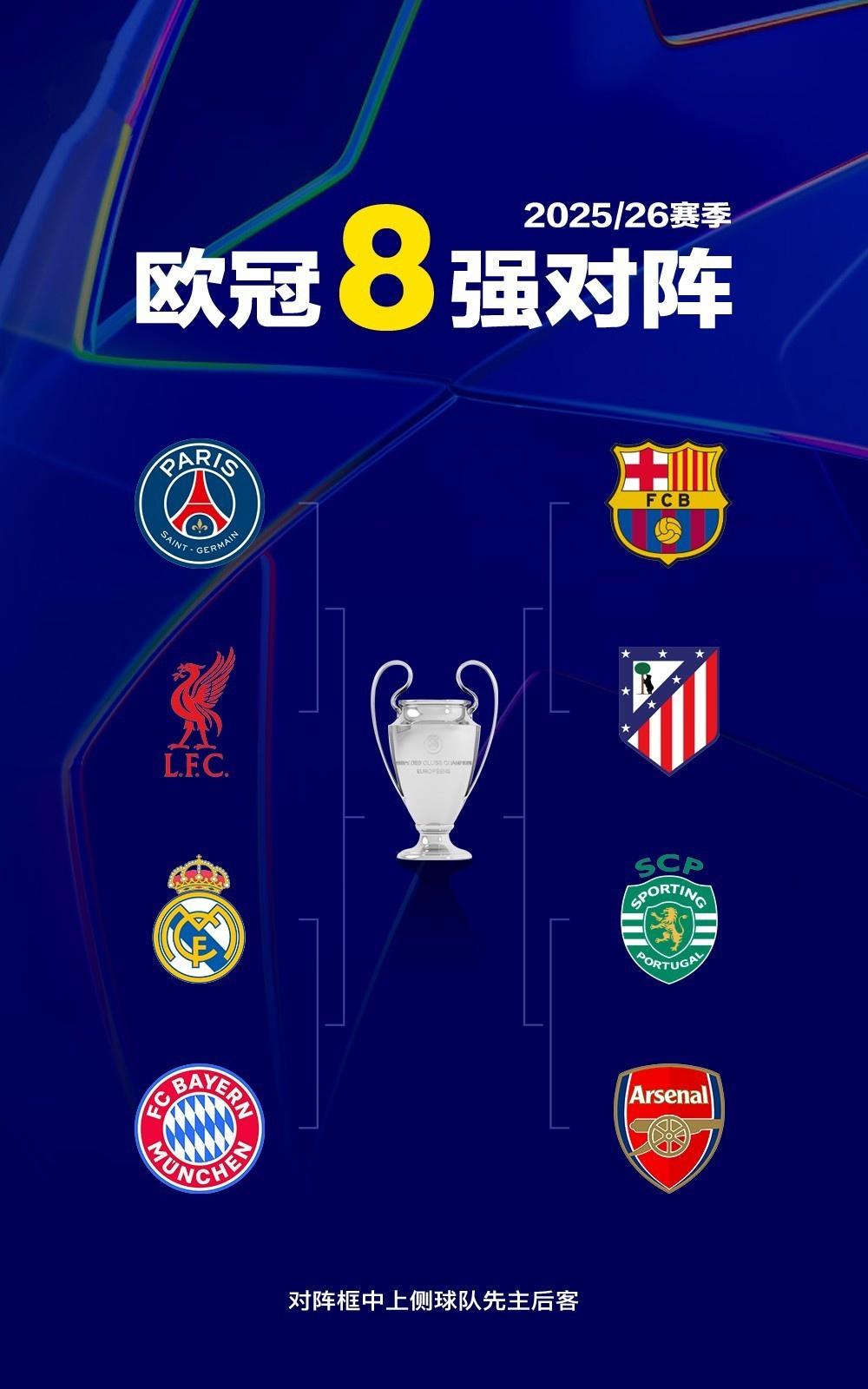 今年欧冠结局大猜想，应该会很精彩。

有可能是英超内战，利物浦vs阿森纳。

也