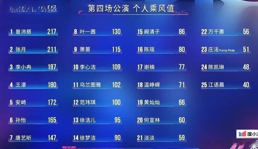 浪姐四公个喜排名结果1.曾沛慈2.张月3.李小冉4.王濛5.安崎四公了曾沛慈也是