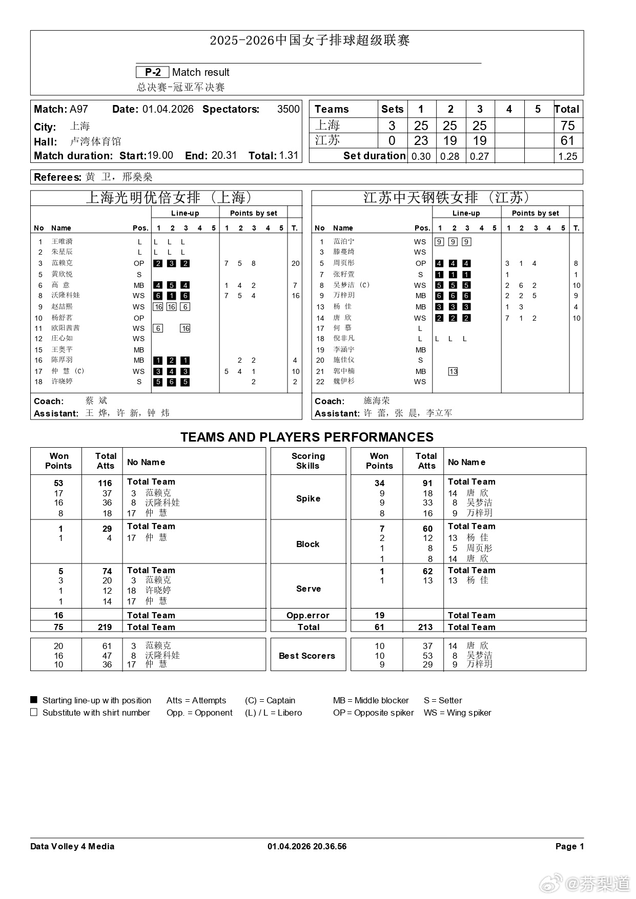上海女排夺冠上海光明优倍女排决赛第三场：上海女排3-0江苏女排 上海队-江苏队进