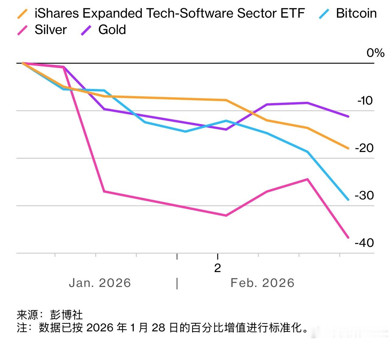 所有拥挤交易资产全部大跌。比特币腰斩了。白银最后肯定不止腰斩。黄金大幅回撤。美国