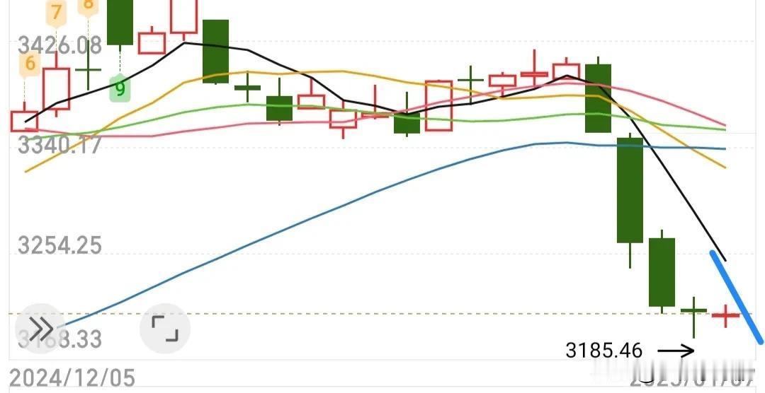 今天普涨修复，但是修复力度有些弱，上涨家数基本集中在0-3%，以微盘股超跌方向为