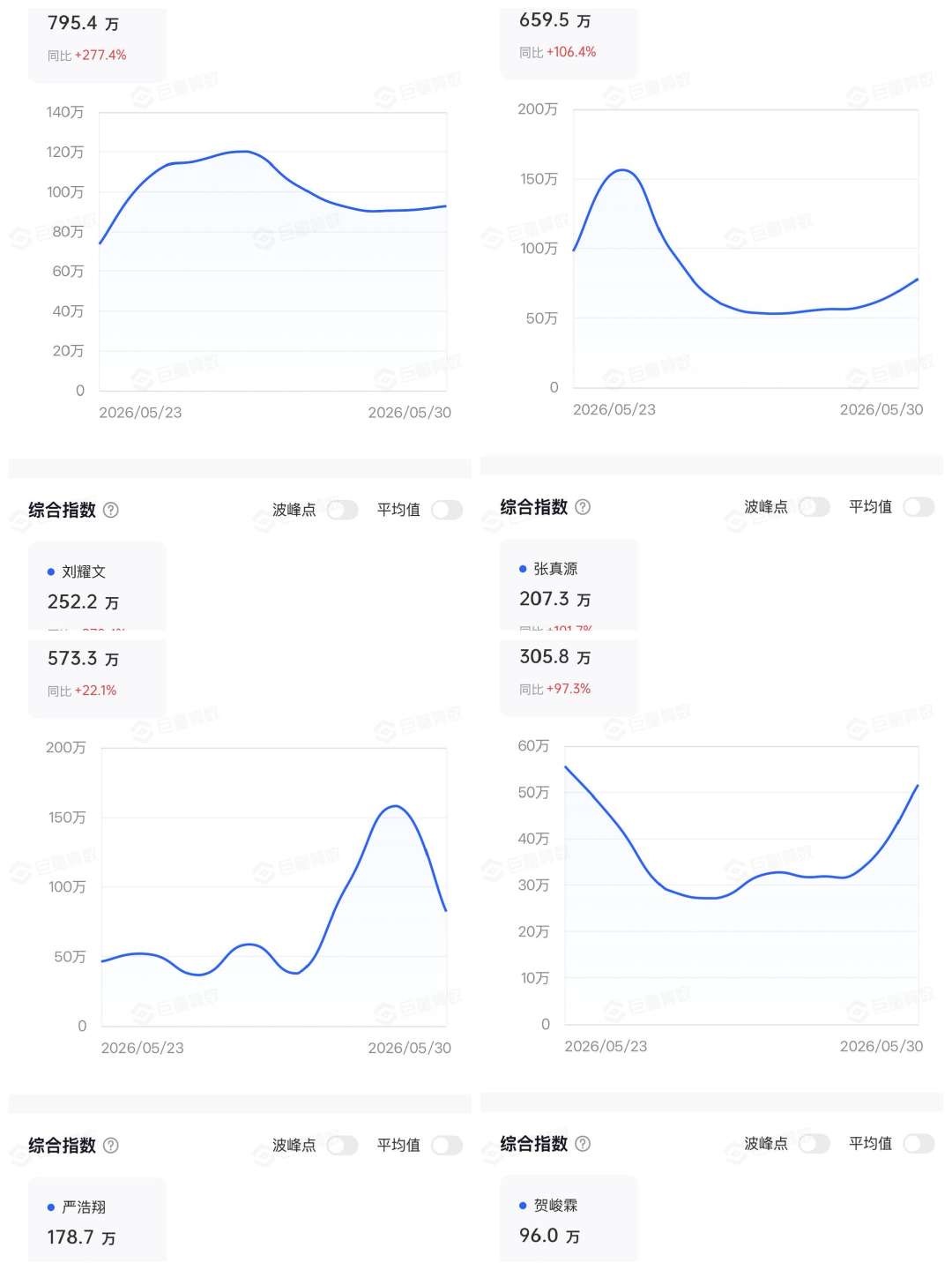 tg 5.23—5.30🫘指拉表 搜索指数3456127 最高926.3w，最