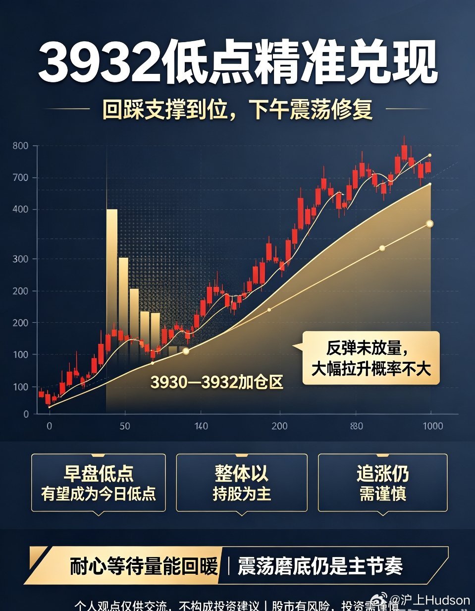 今日A股集体低开午盘精准复盘：预判回踩3930全部兑现，下午盘面节奏与操作思路详