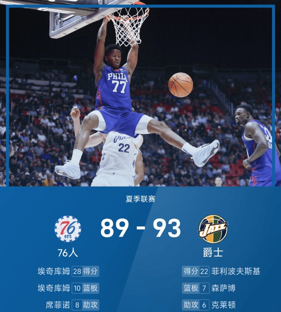 夏联战报：爵士93-89险胜76人- 关键表现：爵士新秀菲利波夫斯基22+6+2