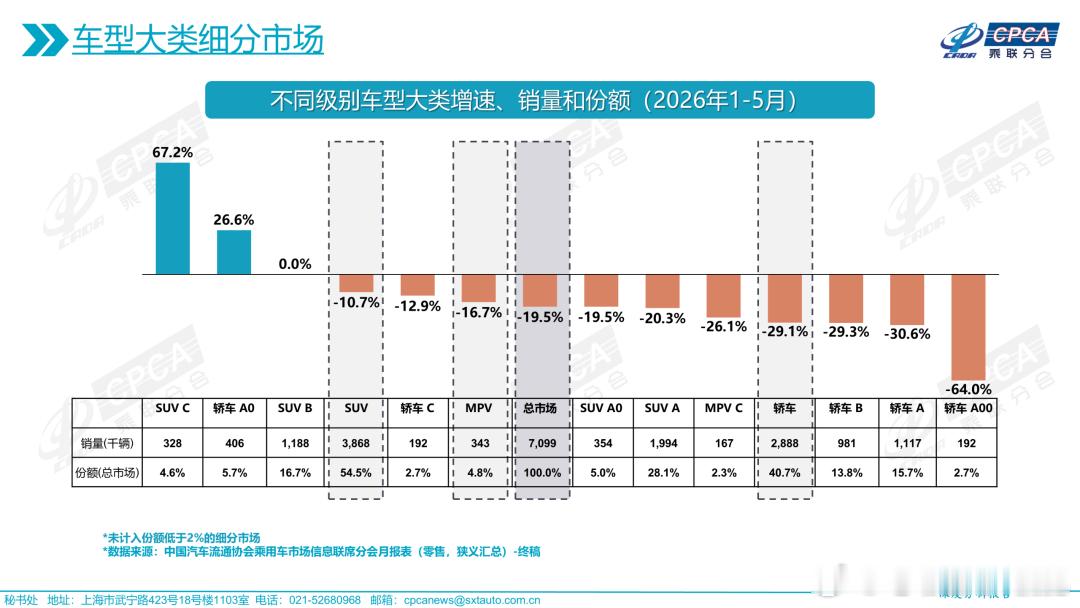 乘联会数据：今年1-5月，汽车市场只有C级SUV、A0级轿车同比增长。只有两头在