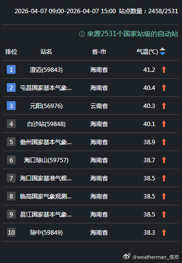 【高温破纪录】今天截至15时最高，海南澄迈41.2℃，打破当地4月上旬最高纪录。