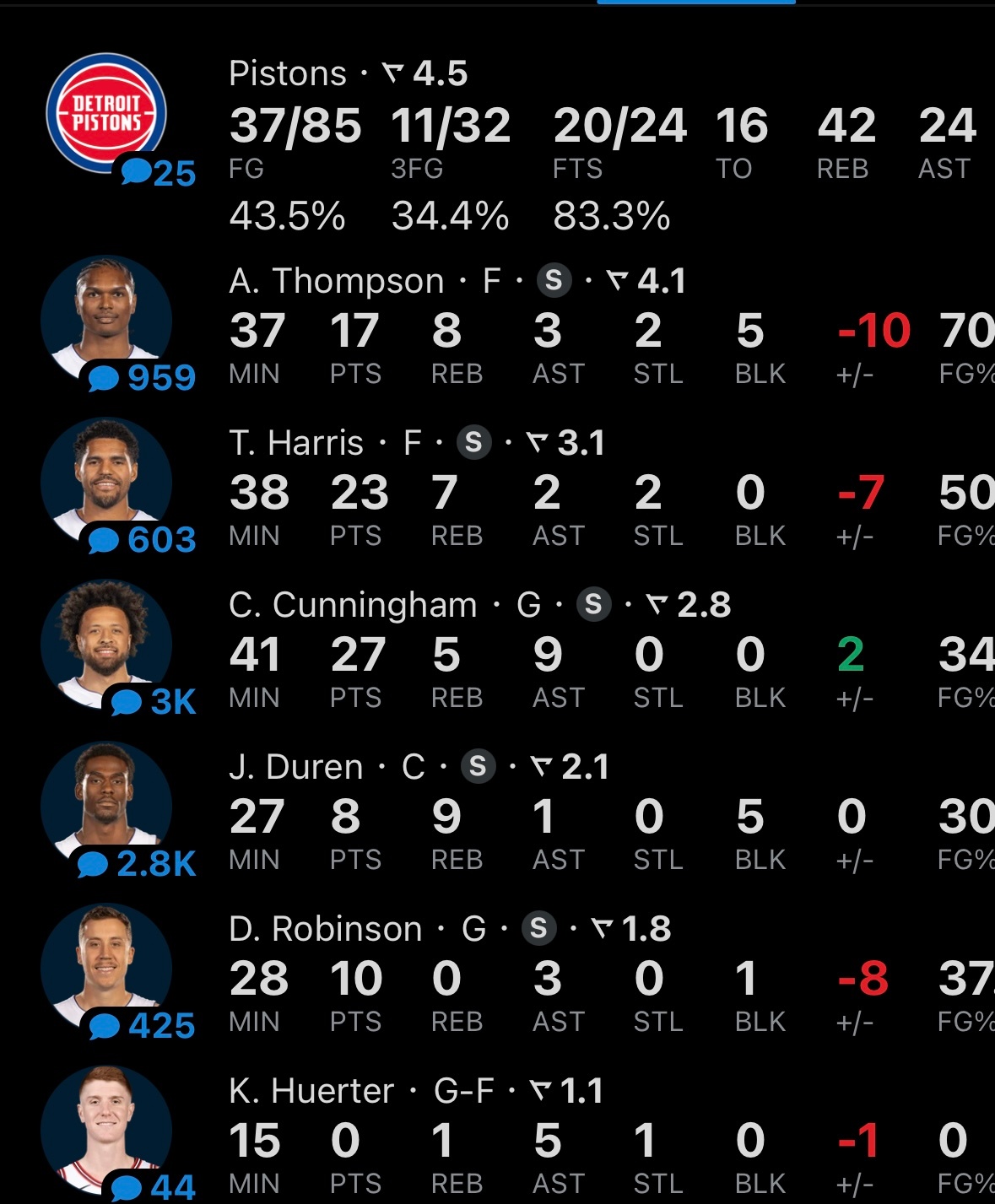 魔术队可以啊！主场115-103击败了活塞，系列赛2-1领先。班凯罗25分12板