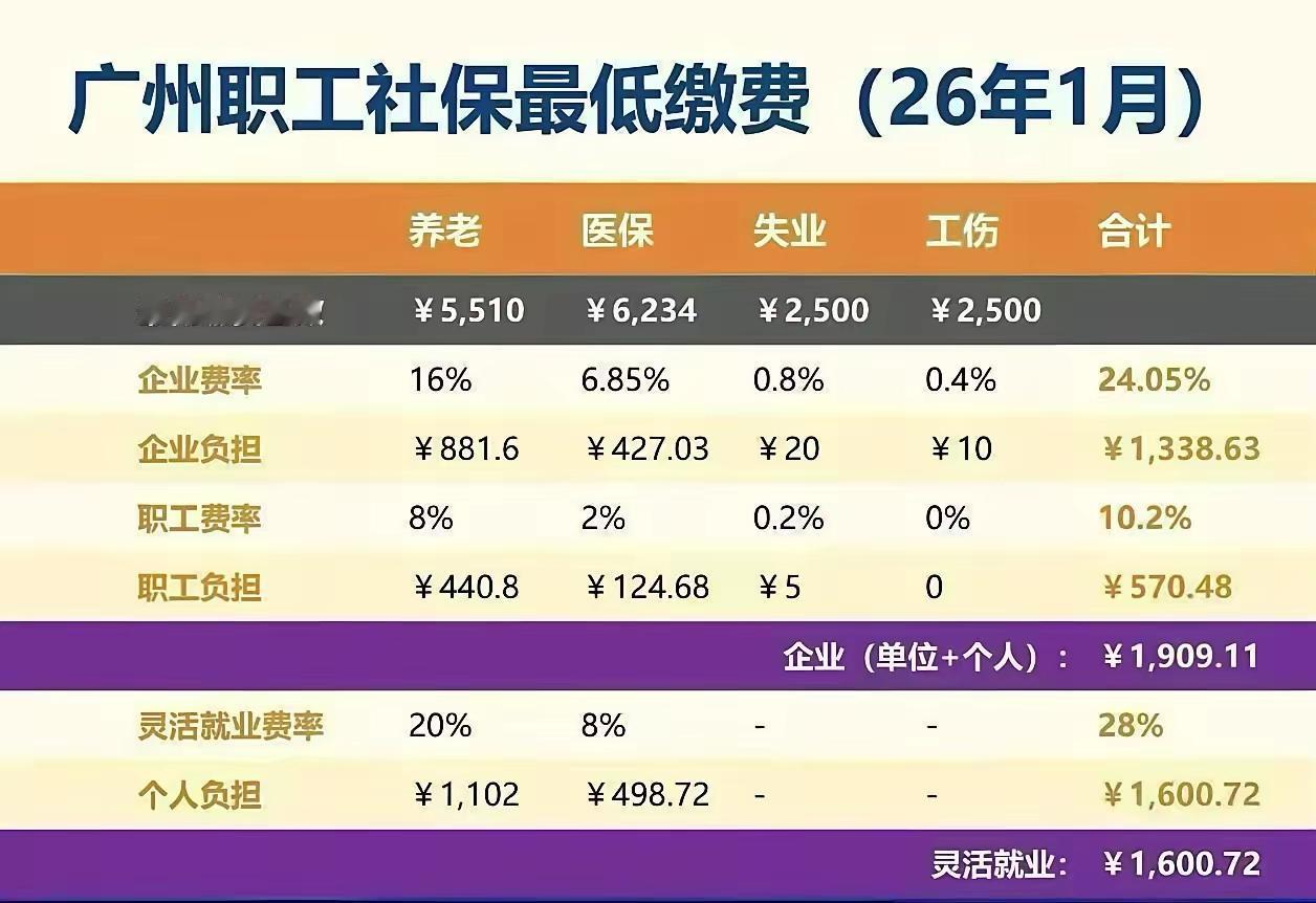 广州社保又又又又又又涨了！
调整时间从2026年1月开始
广州社保从1815.7