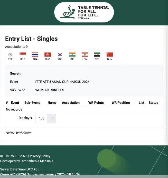 国乒已报名亚洲杯韩乒多名主力放弃亚洲杯据国际乒联官网，国乒已报名亚洲杯。第35届