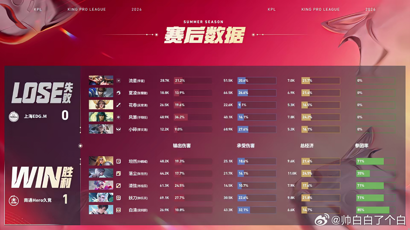 Hero强势平推局Hero对战EDGM夏师傅坦然上线乱杀！下路开局持续压制，上路