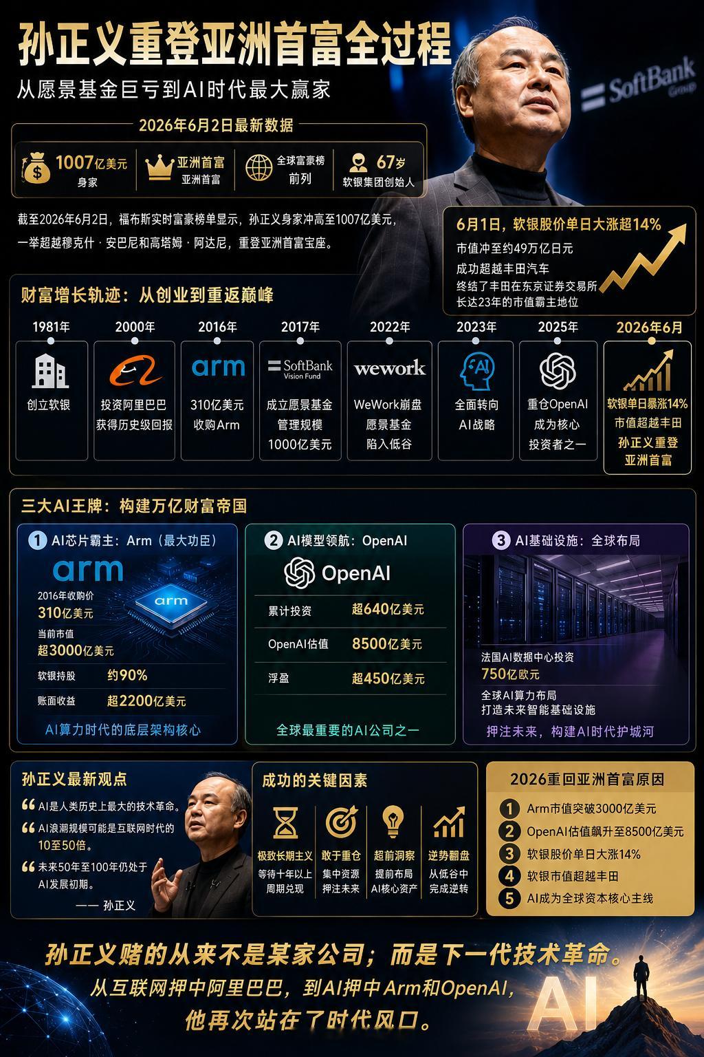 孙正义再登亚洲首富 当然因为wework失败，觉得孙正义不行了的。现在又被打脸了