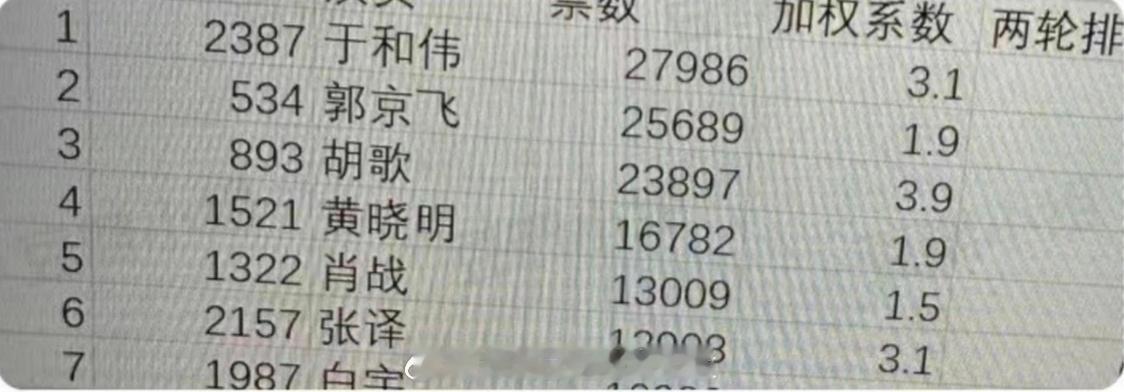 白玉兰初选名单，票数前五出来了男主：于和伟、郭京飞、胡歌、黄晓明、肖战女主：任素