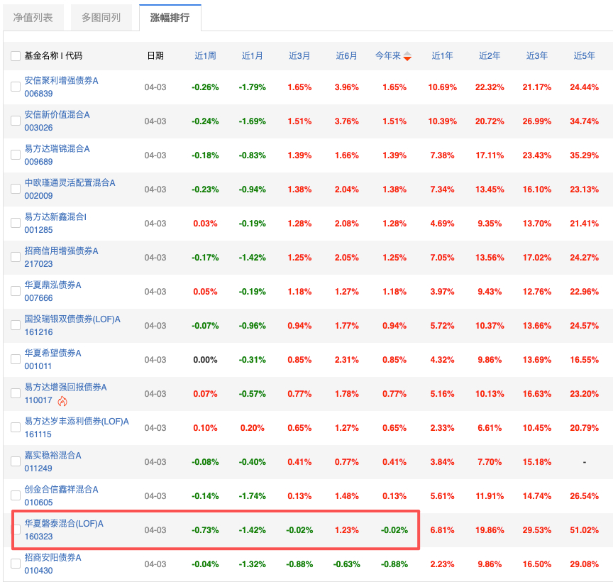 我很喜欢的固收+产品华夏磐泰，今年一季度有点萎靡啊。 